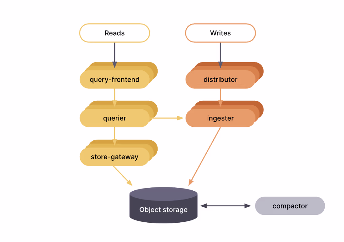 100 TB from InfluxDB to Grafana Mimir