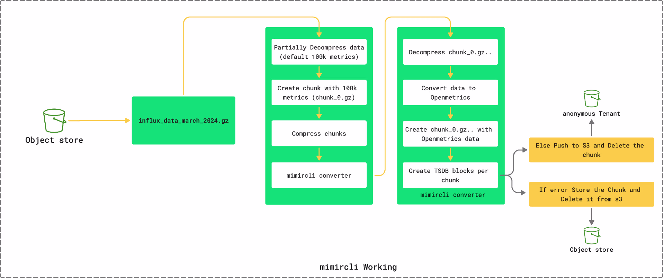 mimircli command output during metrics migration