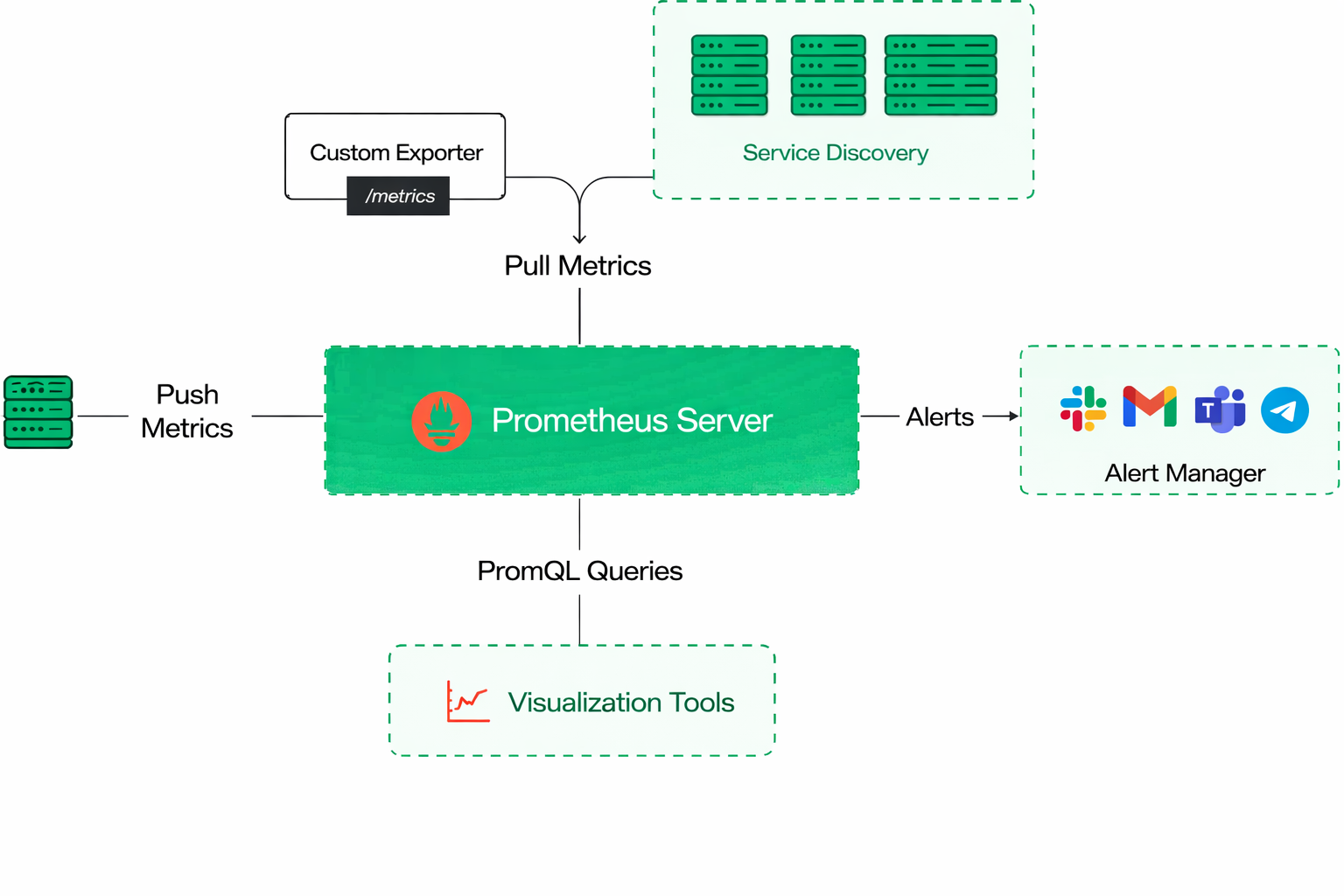 Prometheus monitoring architecture with targets and Alertmanager