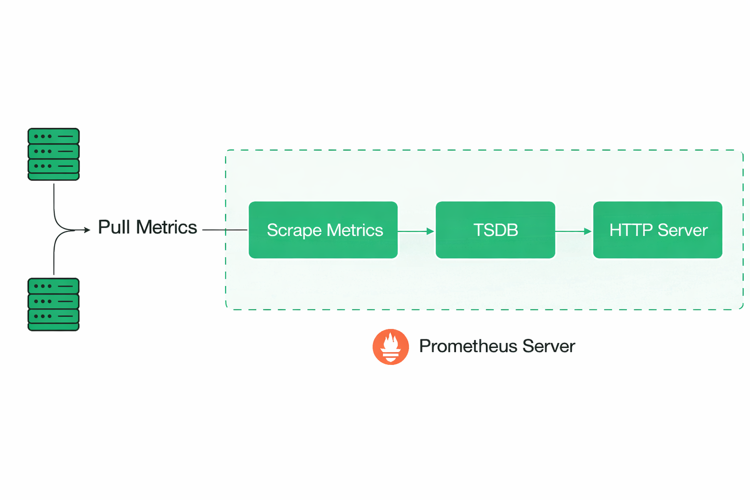 Prometheus server targets page