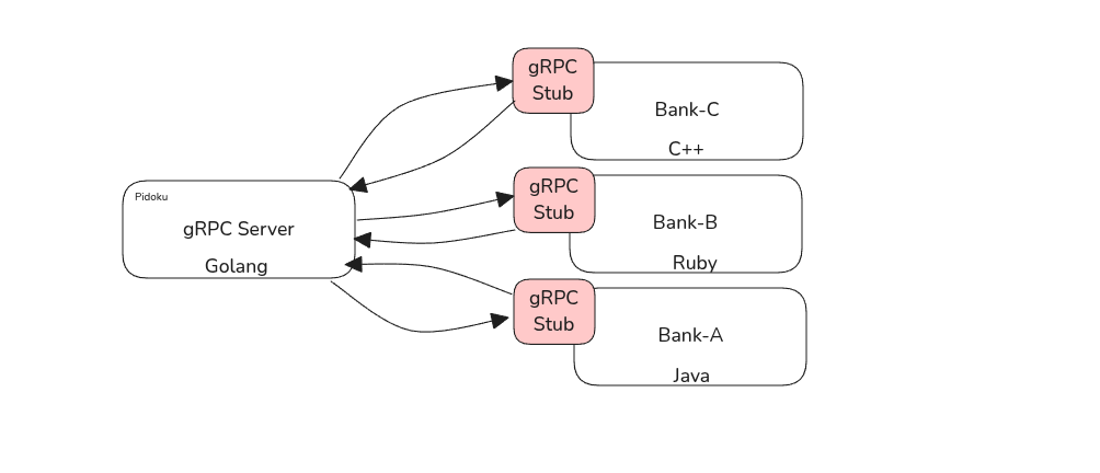 gRPC client and server communication over HTTP/2