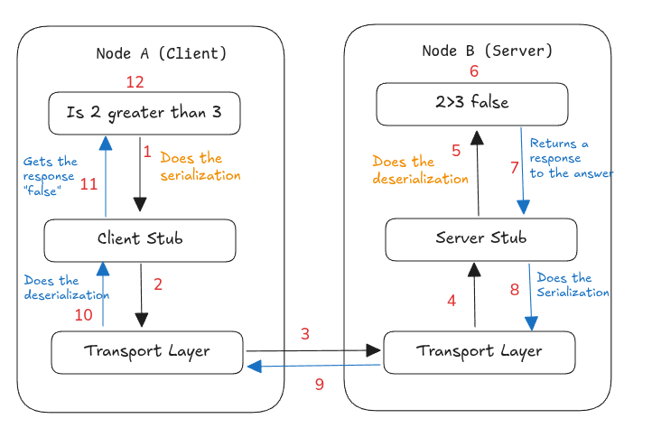 Remote procedure call flow between client and server