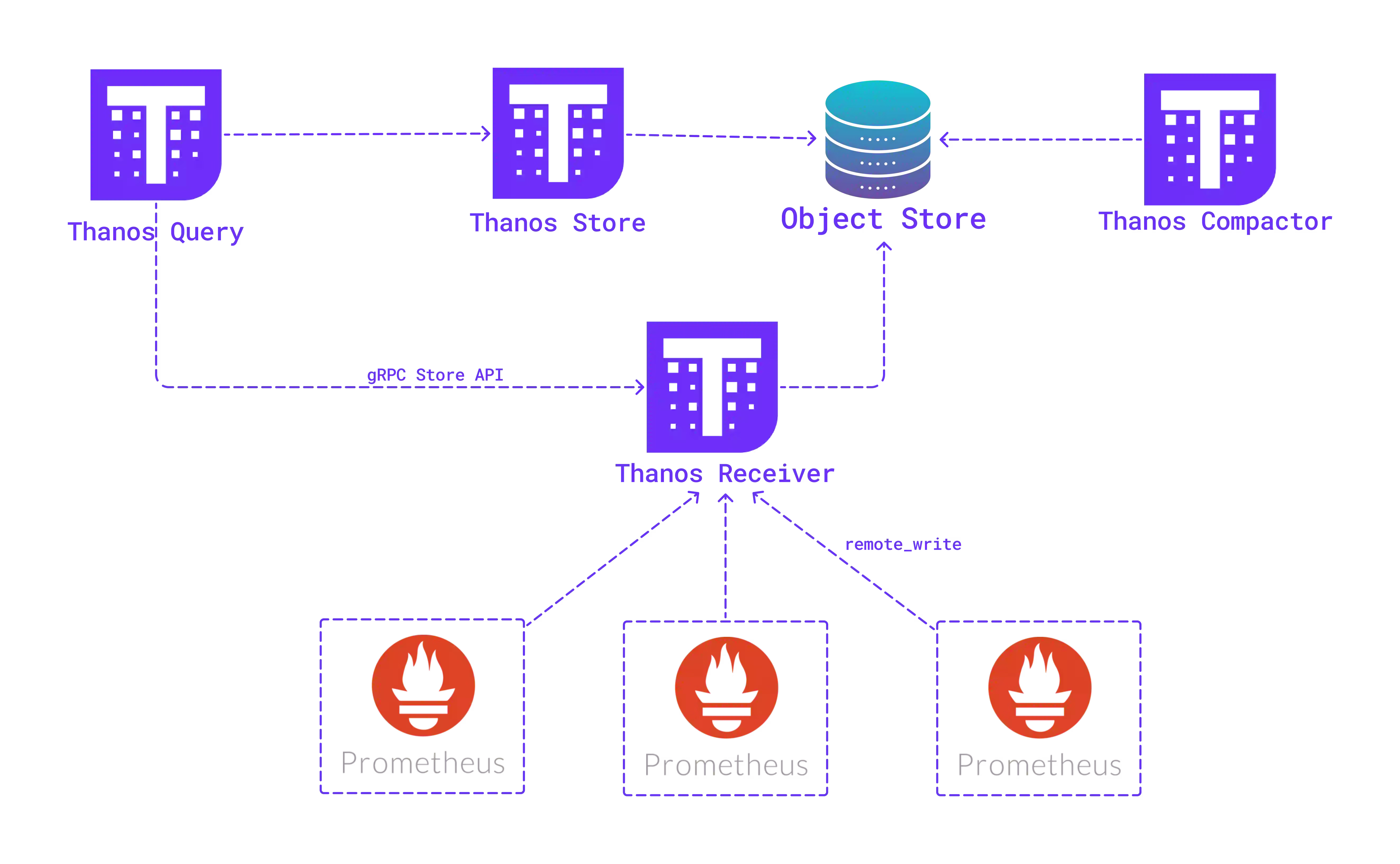 Thanos Receiver ingesting Prometheus remote write data