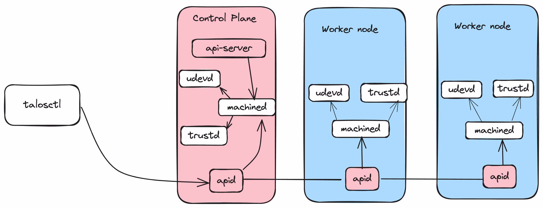 Making Kubernetes Simple with Talos